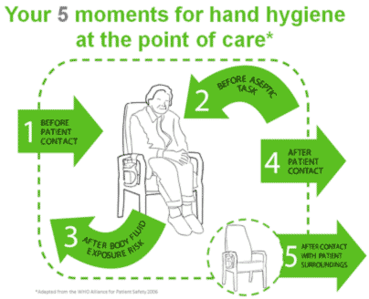 Five Moments for Hand Hygiene
